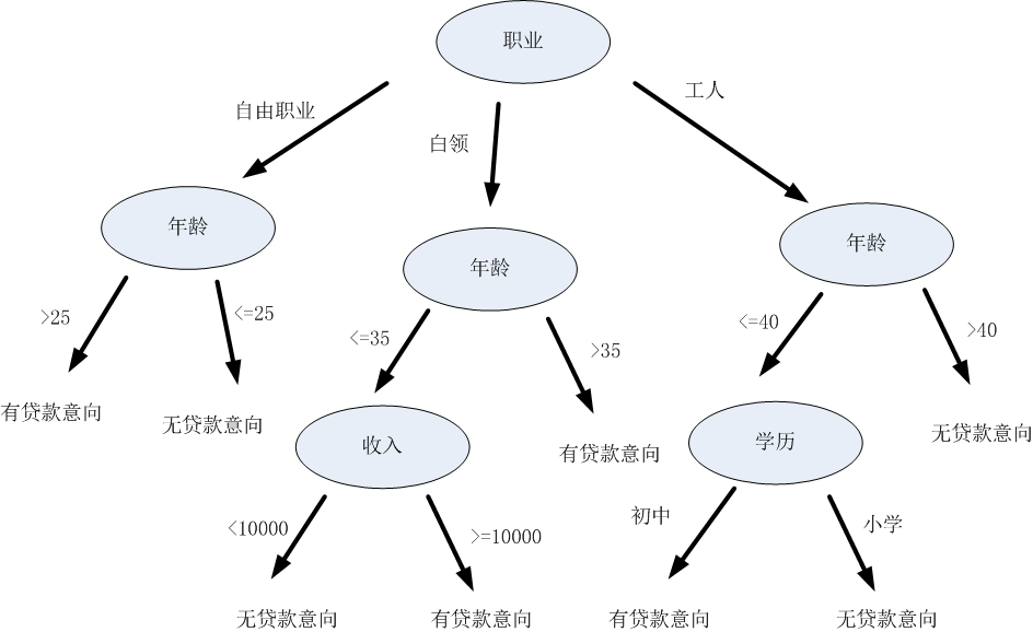 决策树示例